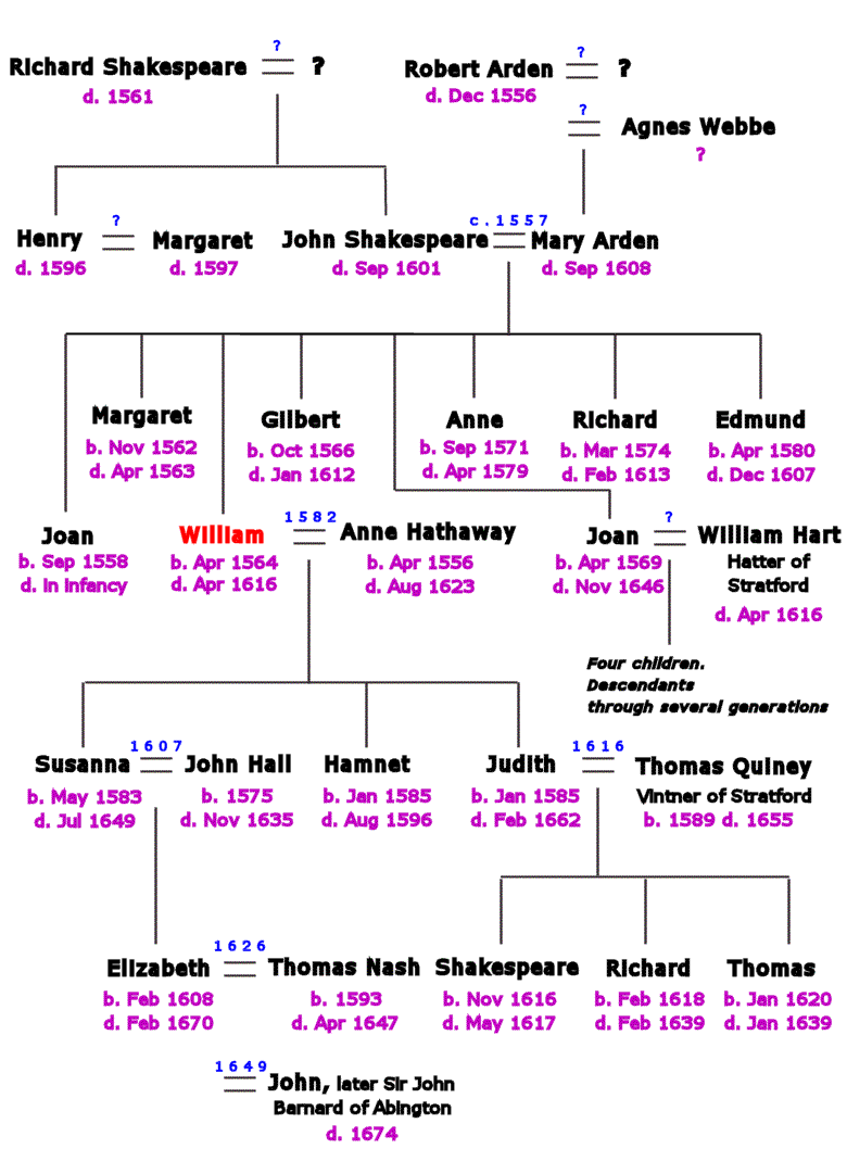 William Shakespeare Family Tree Shakespeare Family Tree Family Tree Family Genealogy