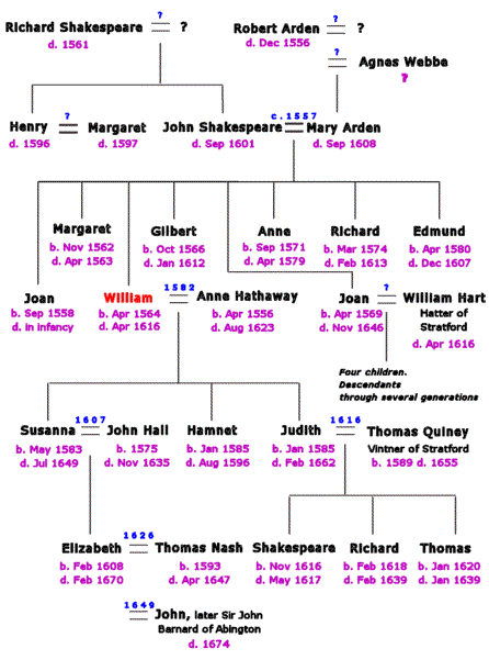Image showing the family tree